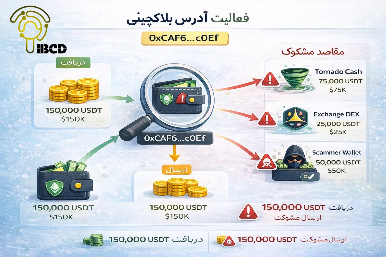 ردیابی تراکنش در بلاکچین از صفر: