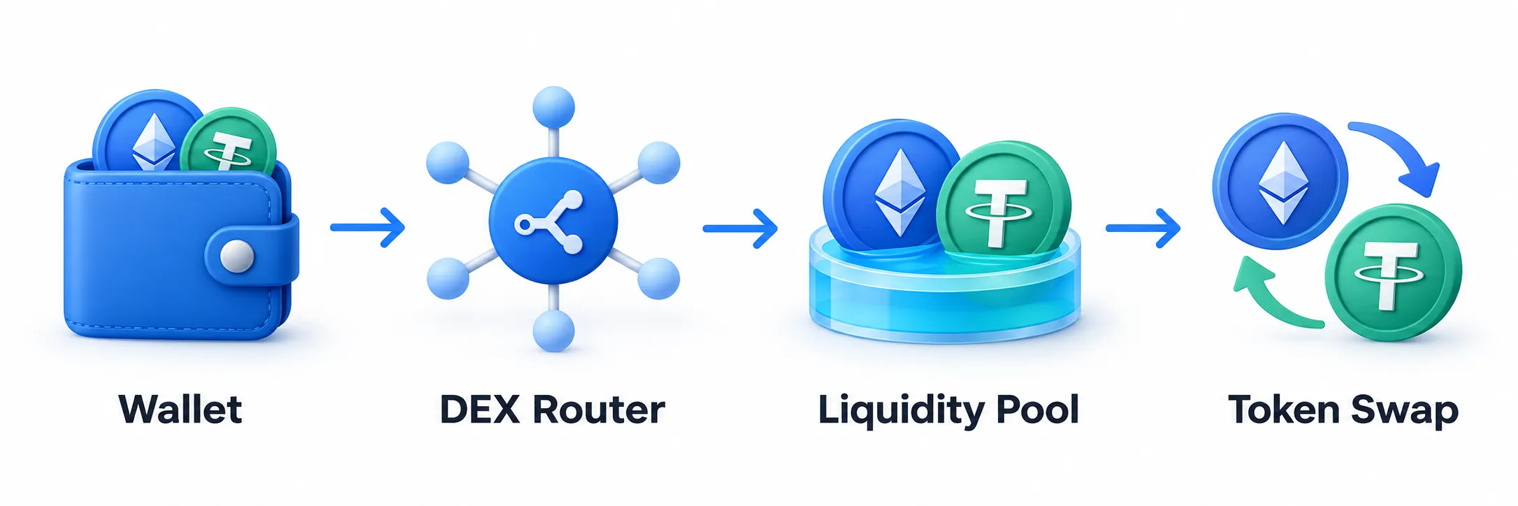 چگونه تراکنش‌های DEX و Liquidity Pool را در تحقیقات Blockchain Forensics تحلیل کنیم؟